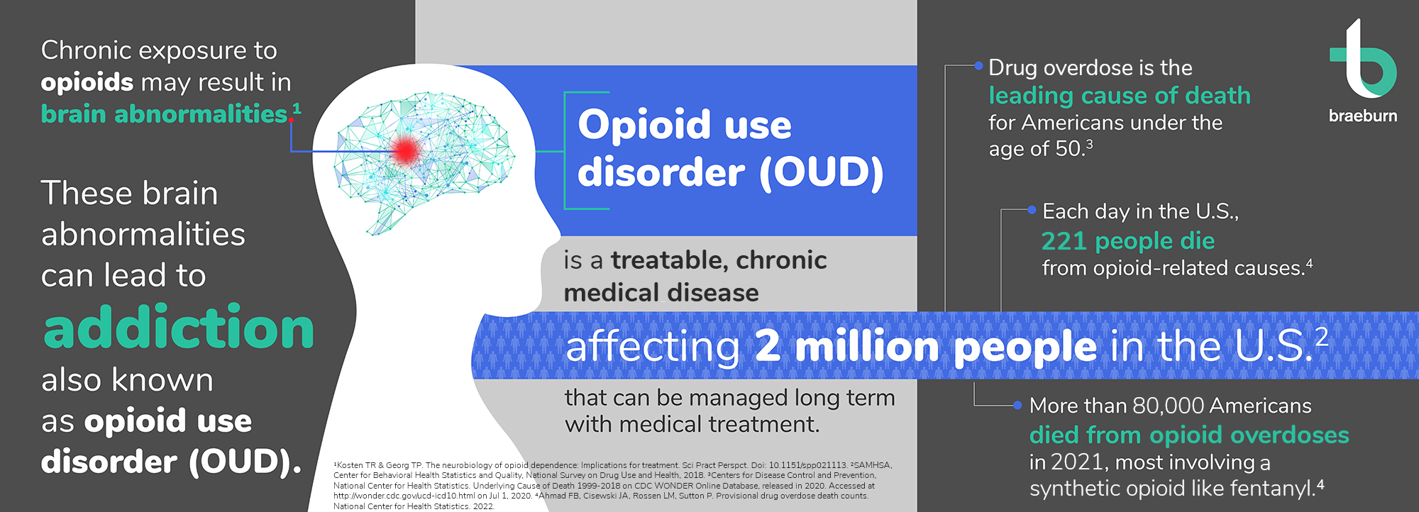 Opioid overdose and misuse are a significant public health crisis in the U.S. today. Chronic exposure to opioids may result in brain abnormalities. These brain abnormalities can lead to the development of addiction known as opioid used disorder. Opioid use disorder (OUD) is a treatable, chronic brain disease affecting 2 million people in the U.S. that can be managed long term with medical treatment. Drug overdose is the leading cause of death for Americans under the age of 50. Each day in the U.S., 221 people die from opioid-related overdoses. More than 80,000 Americans died from opioid overdoses in 2021, most involving an illicit opioid like fentanyl